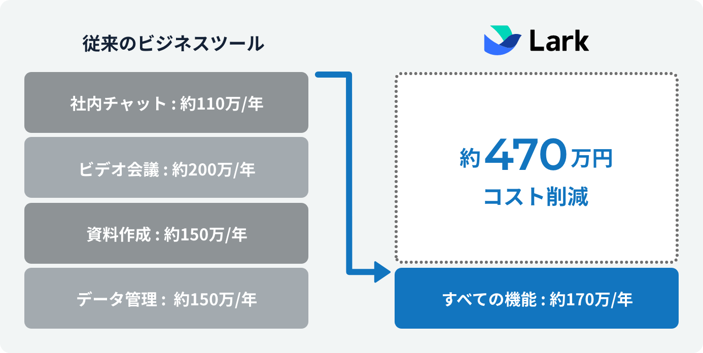 従来のビジネスツールとLarkの違い